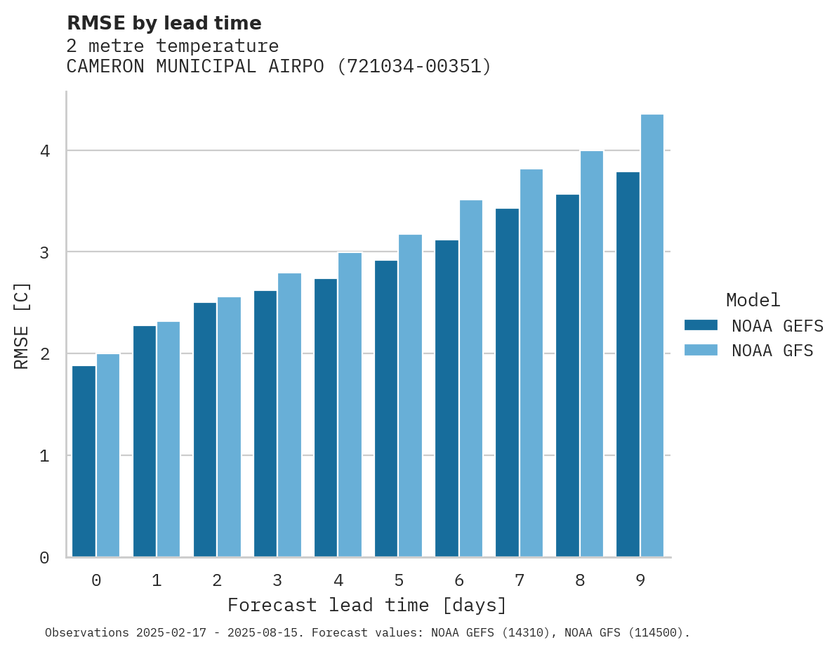Temperature RMSE by lead time for CAMERON MUNICIPAL AIRPORT