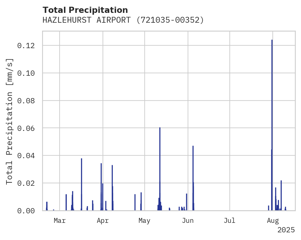 Precipitation obs for HAZLEHURST AIRPORT