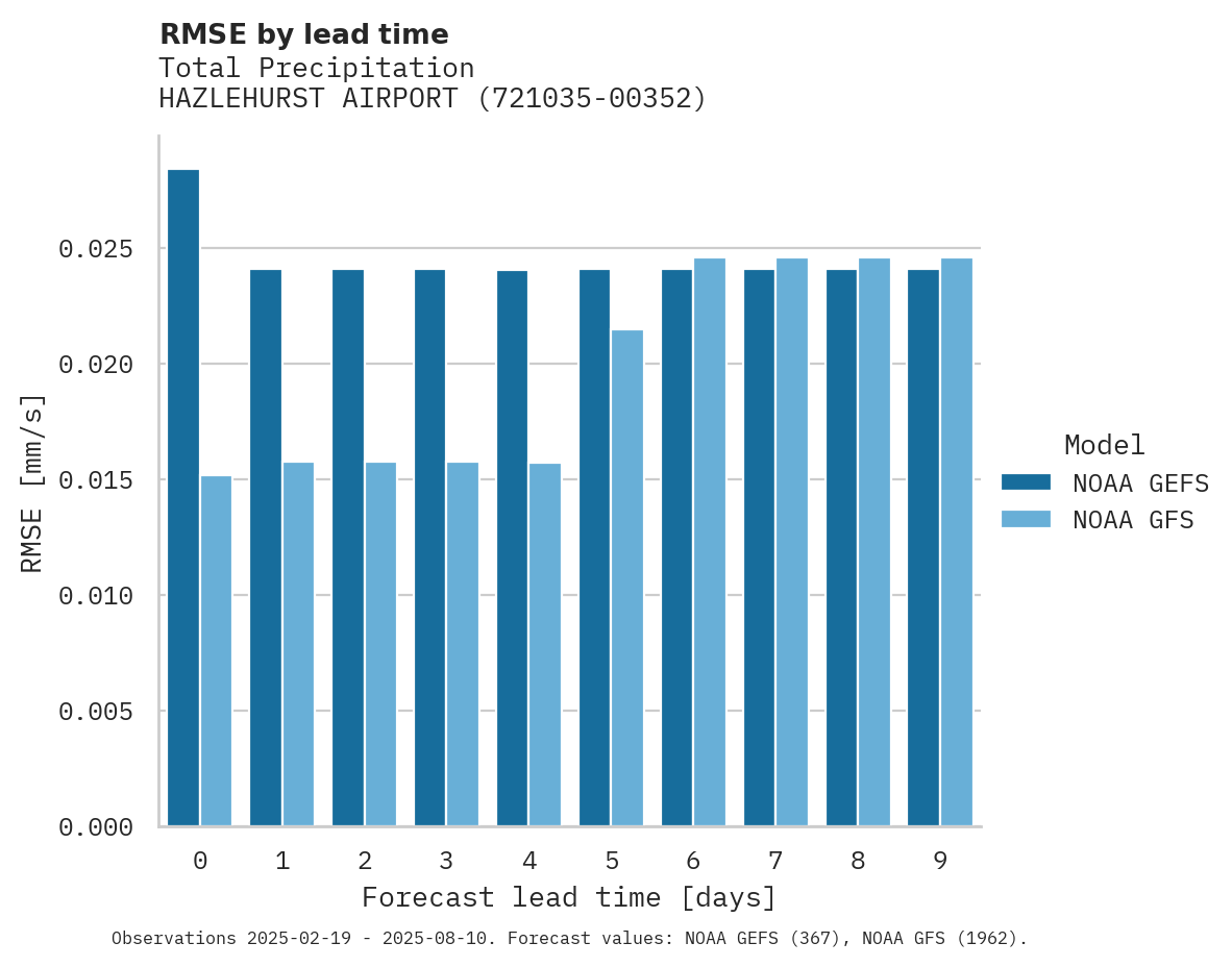 Precipitation RMSE by lead time for HAZLEHURST AIRPORT