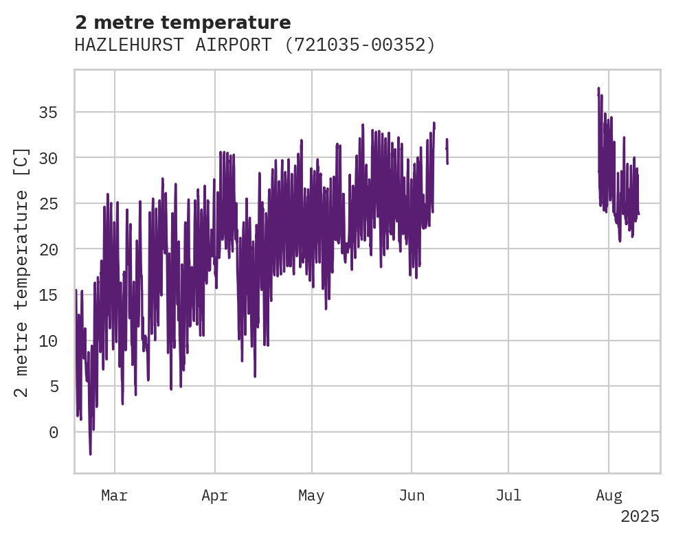 Temperature obs for HAZLEHURST AIRPORT