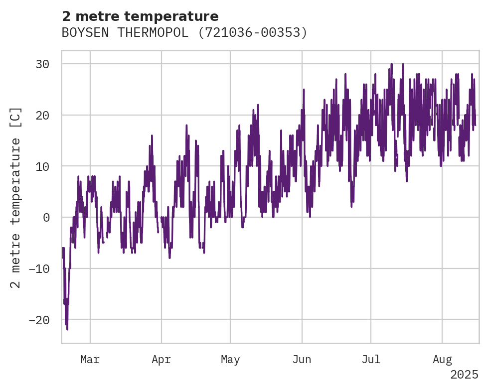 Temperature obs for BOYSEN THERMOPOL