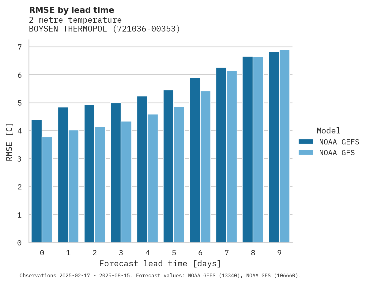 Temperature RMSE by lead time for BOYSEN THERMOPOL