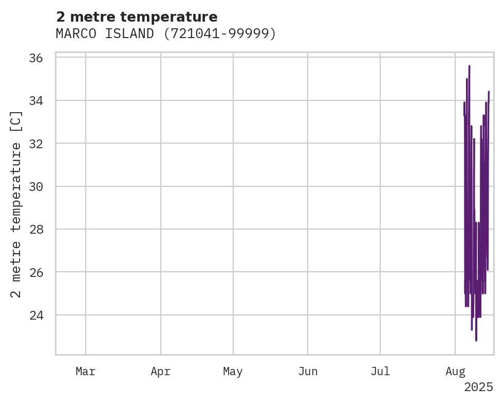 Temperature obs for MARCO ISLAND