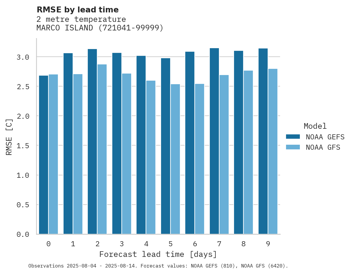 Temperature RMSE by lead time for MARCO ISLAND