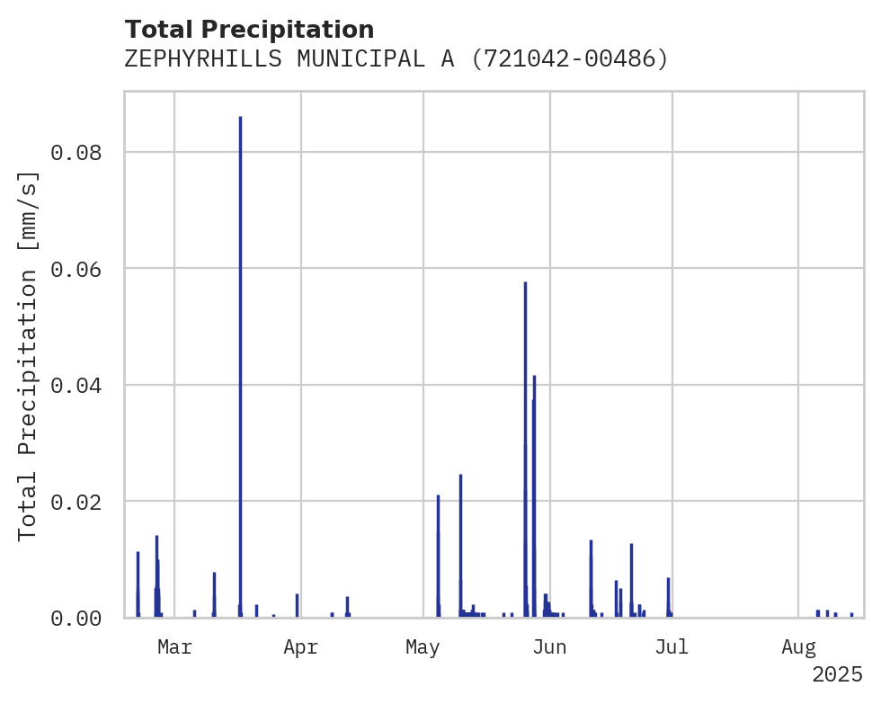 Precipitation obs for ZEPHYRHILLS MUNICIPAL AIRPORT