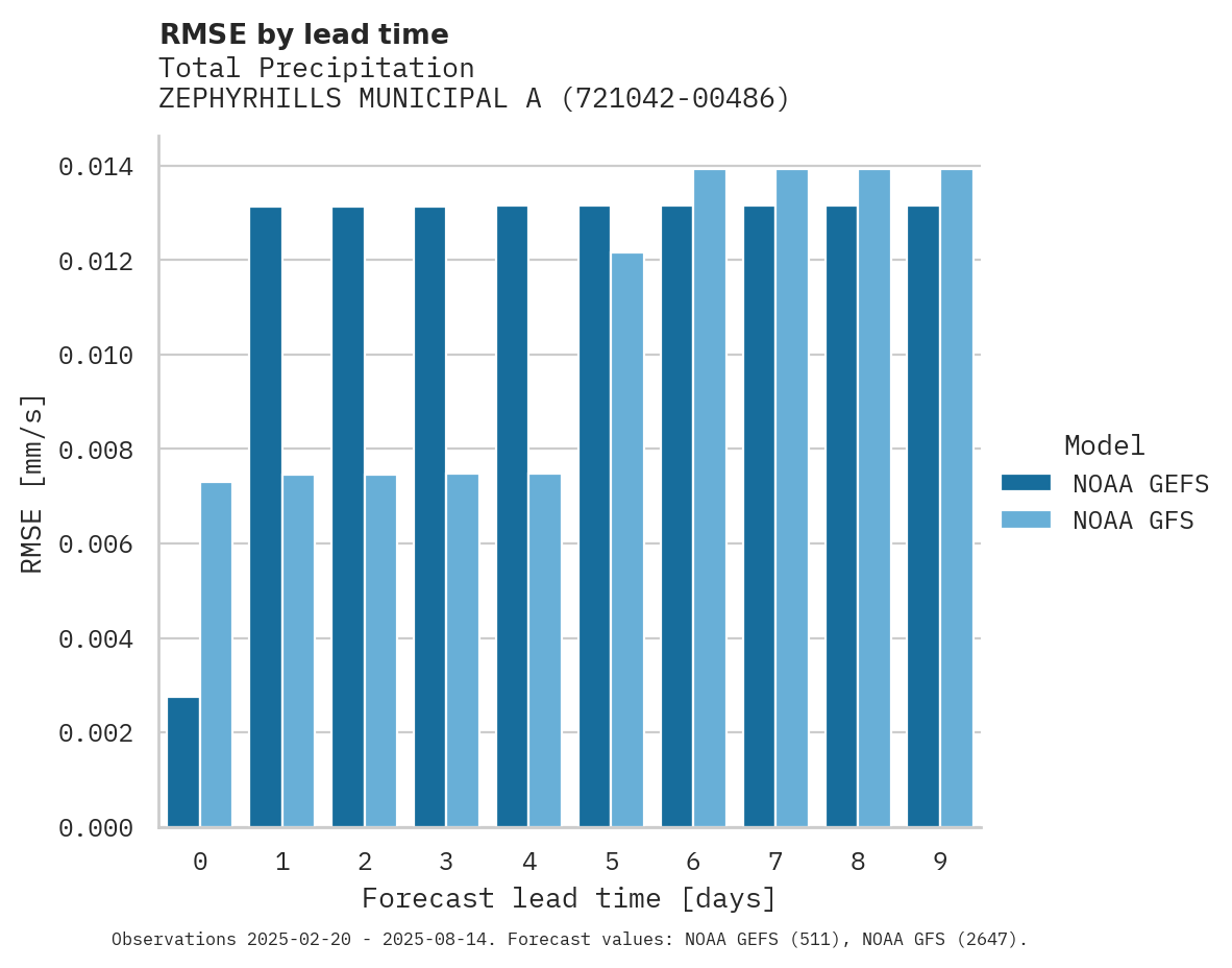 Precipitation RMSE by lead time for ZEPHYRHILLS MUNICIPAL AIRPORT