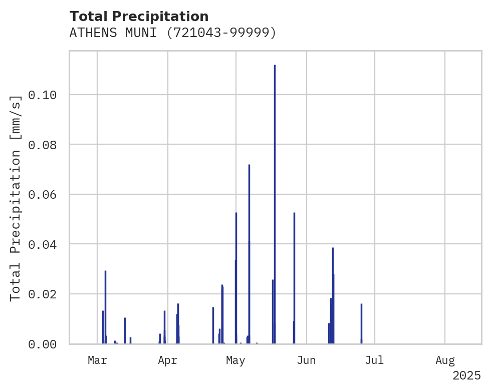Precipitation obs for ATHENS MUNI