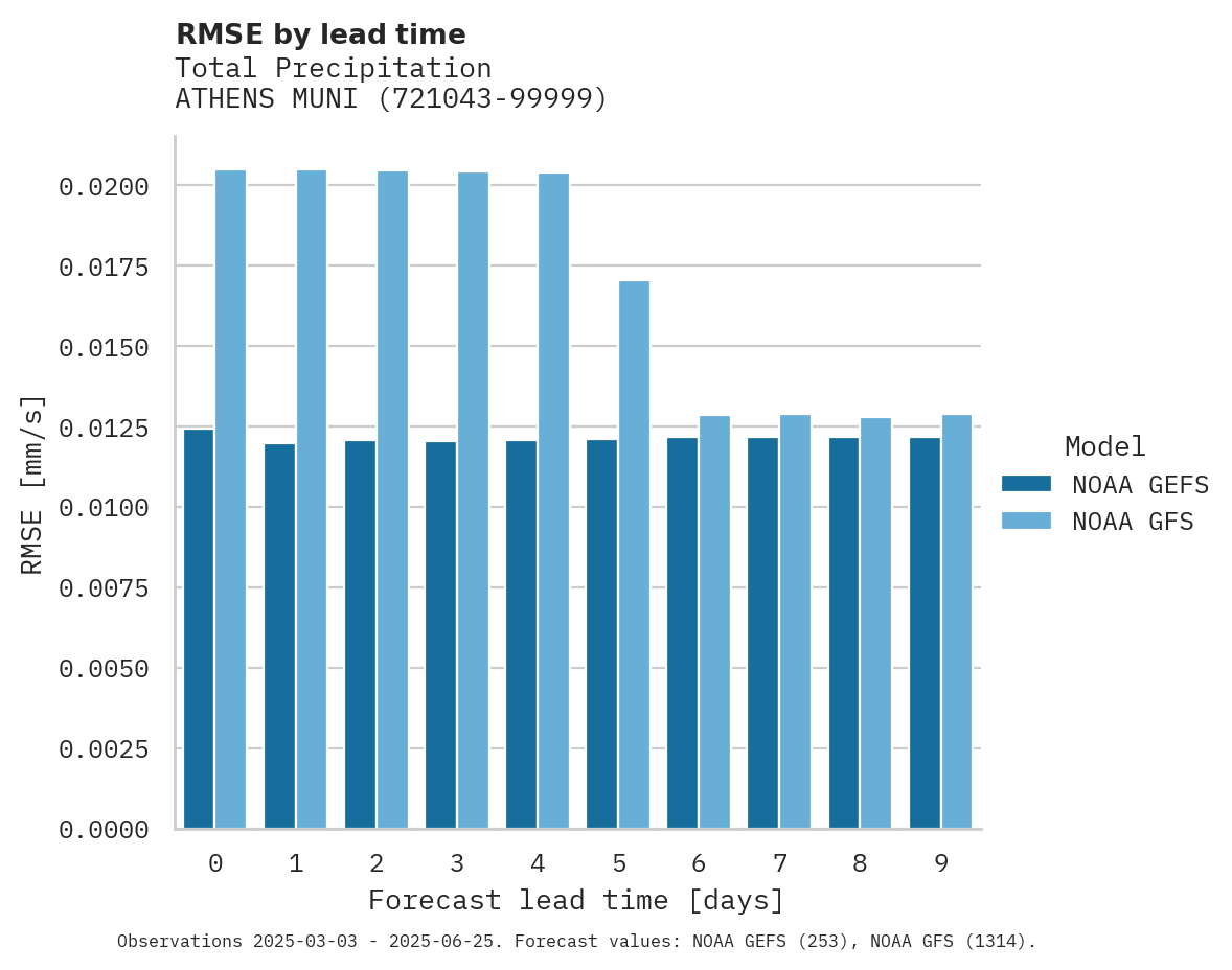 Precipitation RMSE by lead time for ATHENS MUNI