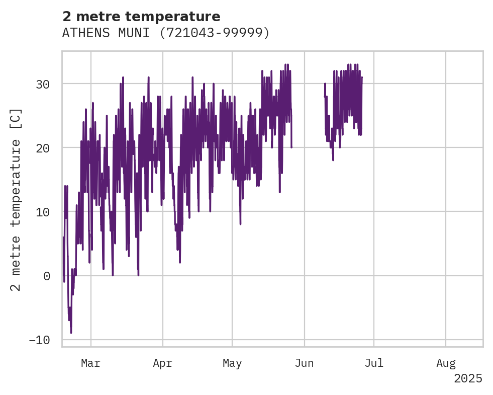 Temperature obs for ATHENS MUNI