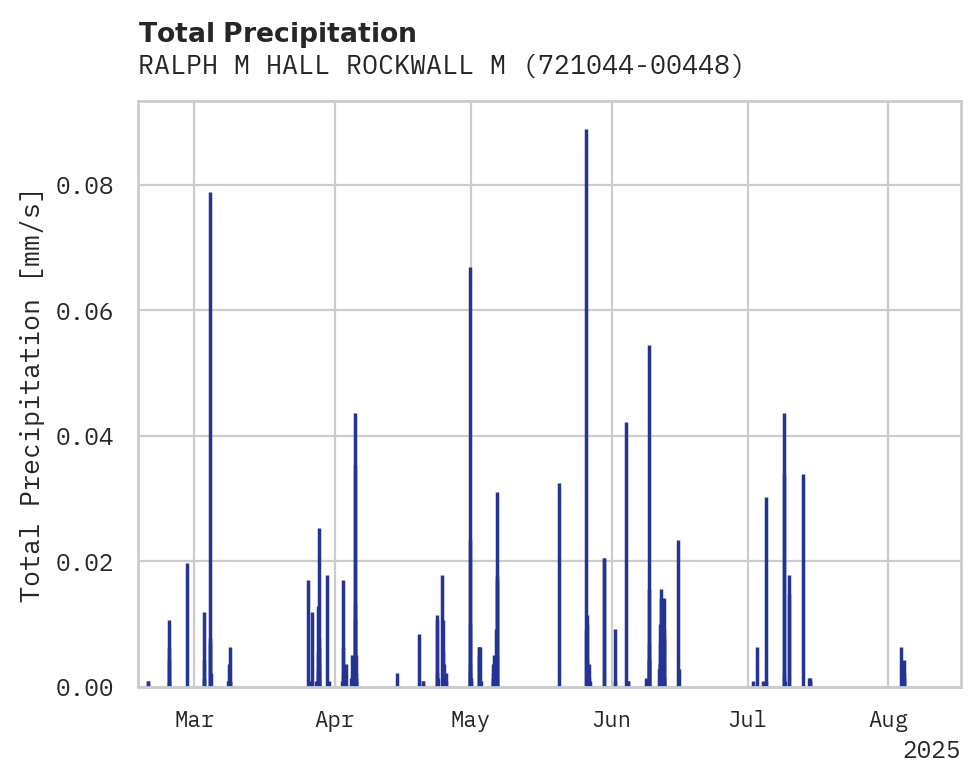Precipitation obs for RALPH M HALL ROCKWALL MUNICIP