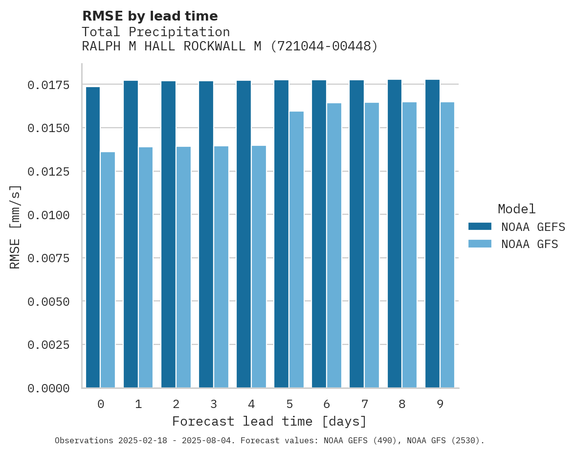 Precipitation RMSE by lead time for RALPH M HALL ROCKWALL MUNICIP