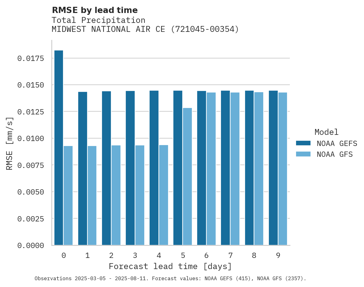 Precipitation RMSE by lead time for MIDWEST NATIONAL AIR CENTER A
