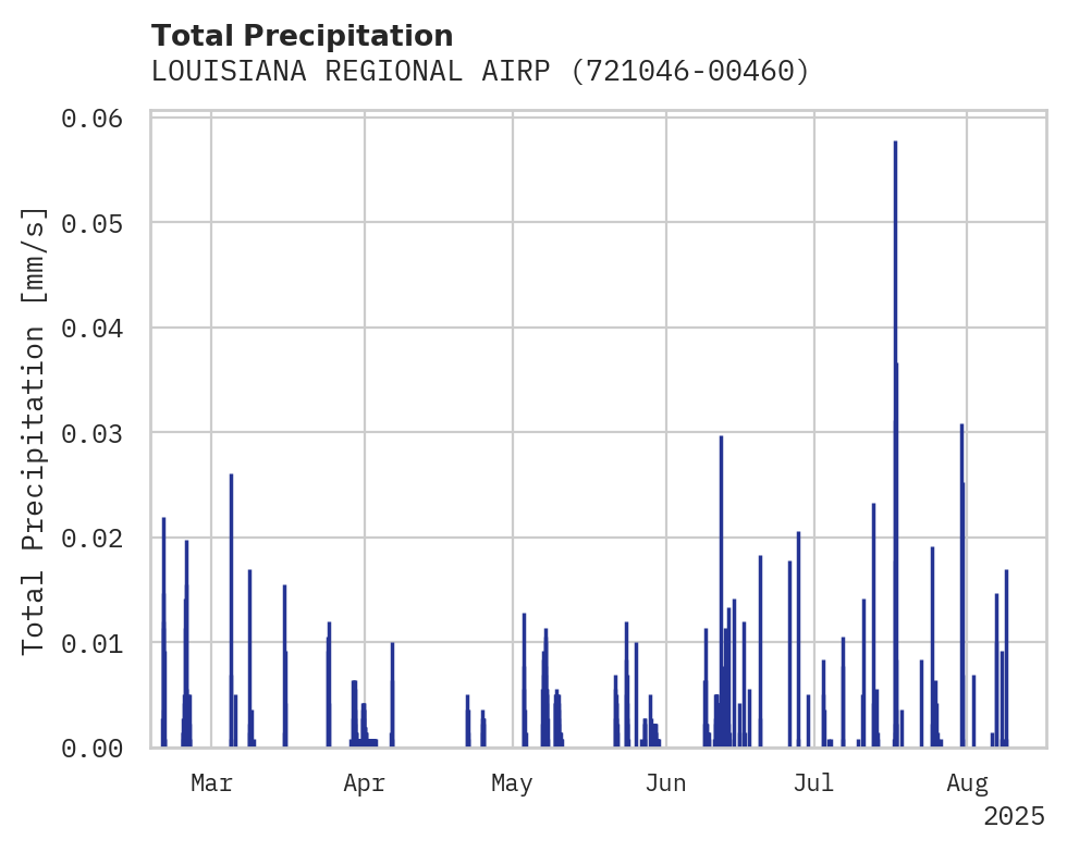 Precipitation obs for LOUISIANA REGIONAL AIRPORT