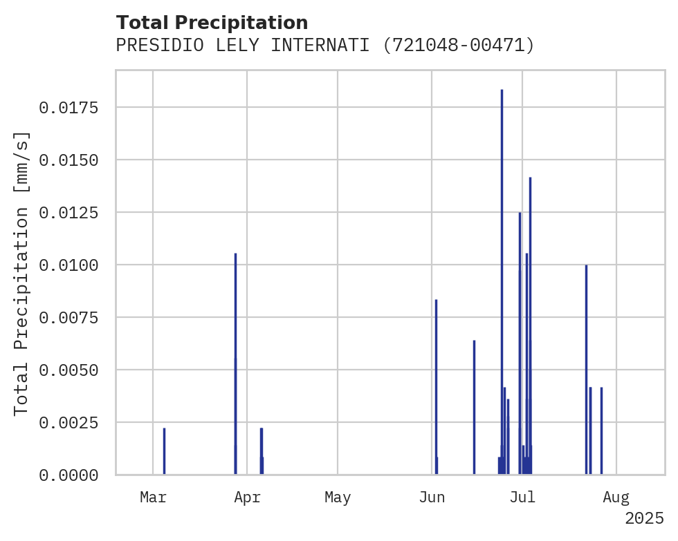 Precipitation obs for PRESIDIO LELY INTERNATIONAL A
