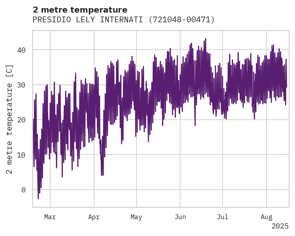 Temperature obs for PRESIDIO LELY INTERNATIONAL A