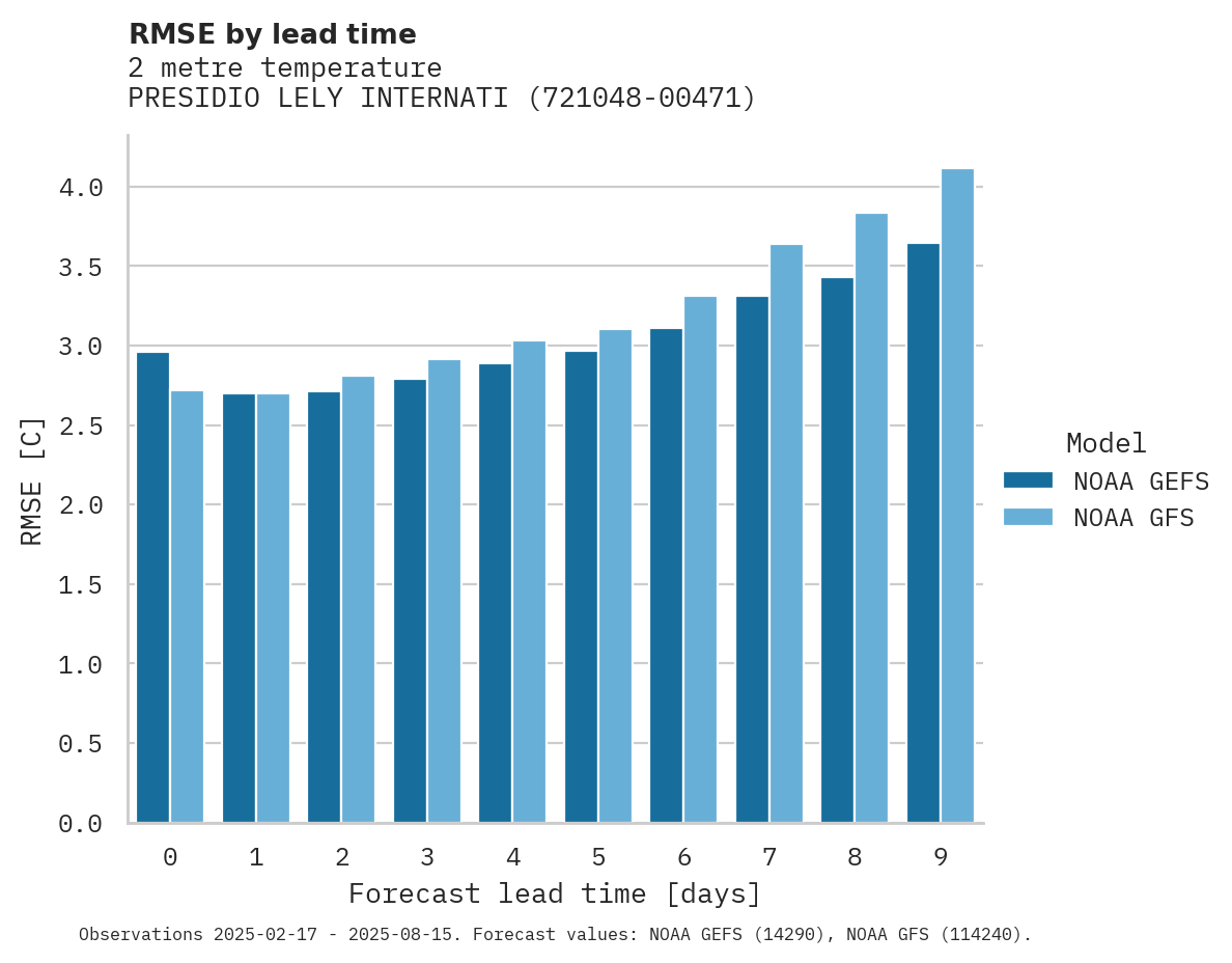 Temperature RMSE by lead time for PRESIDIO LELY INTERNATIONAL A
