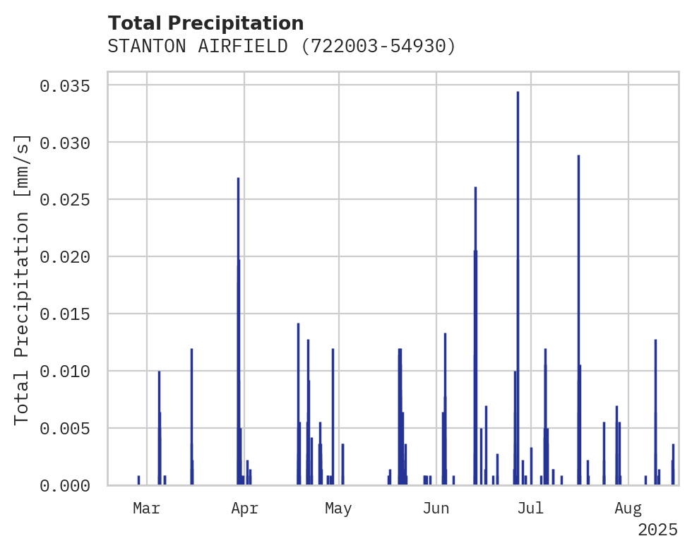 Precipitation obs for STANTON AIRFIELD