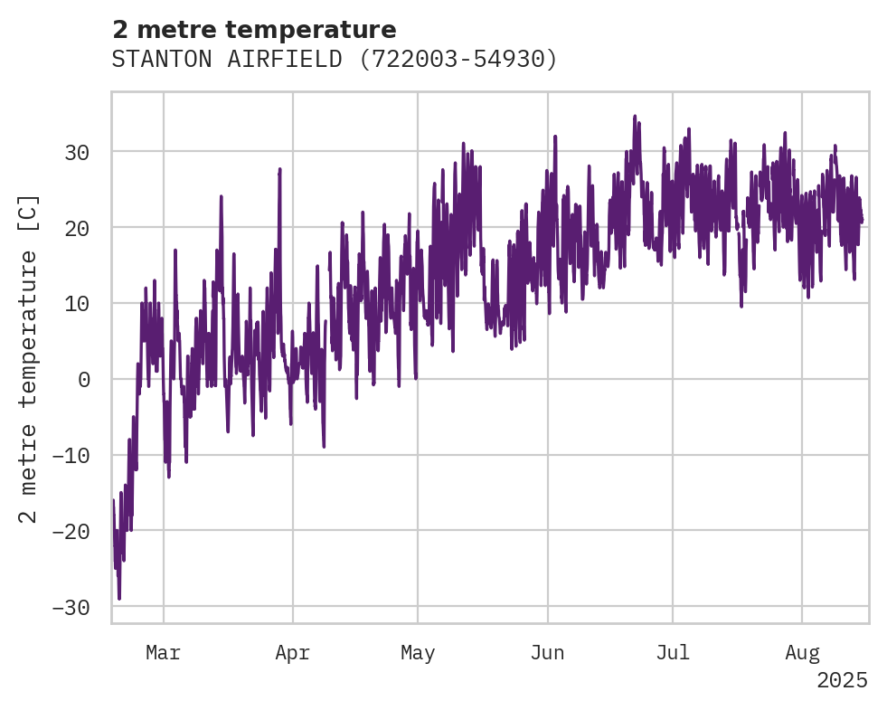 Temperature obs for STANTON AIRFIELD