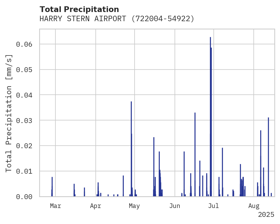 Precipitation obs for HARRY STERN AIRPORT
