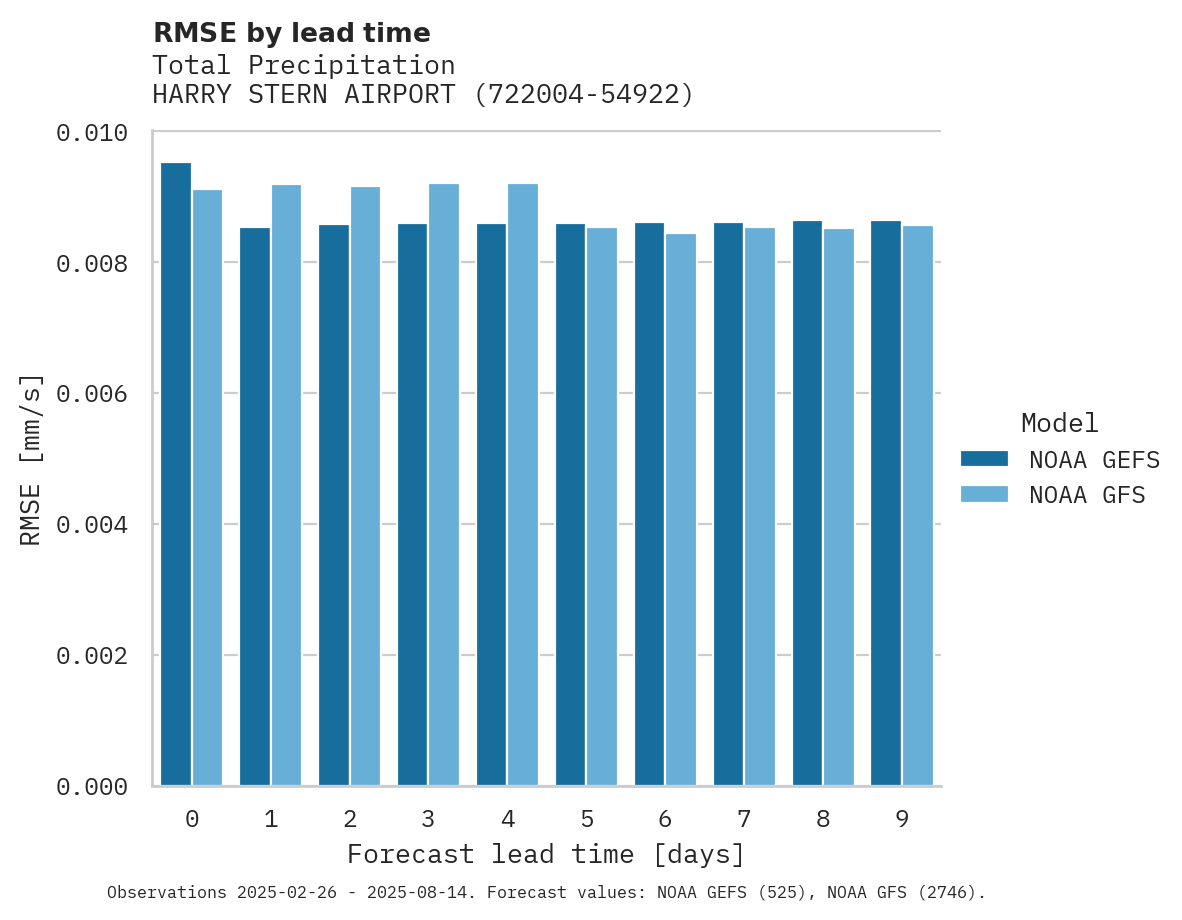 Precipitation RMSE by lead time for HARRY STERN AIRPORT