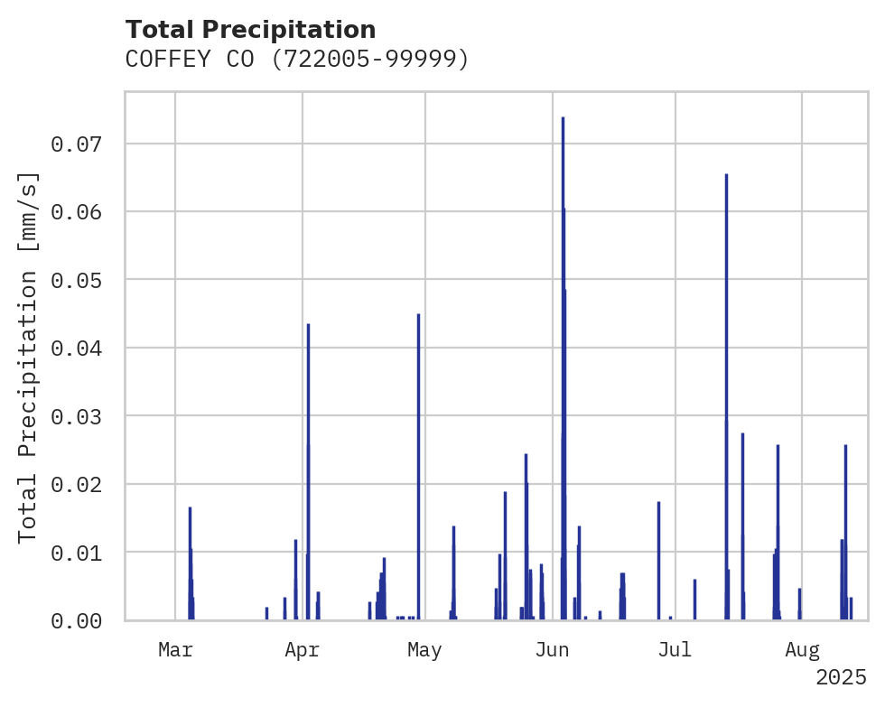 Precipitation obs for COFFEY CO