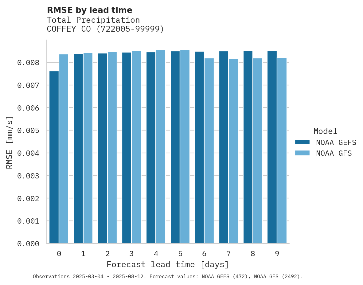Precipitation RMSE by lead time for COFFEY CO