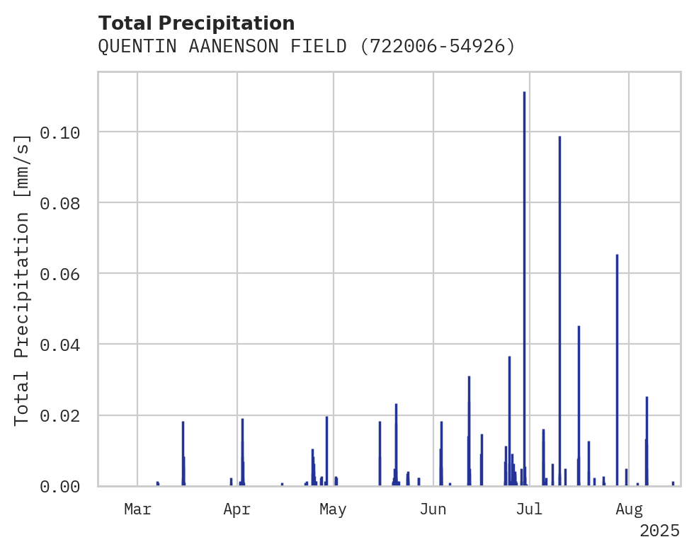 Precipitation obs for QUENTIN AANENSON FIELD AIRPOR