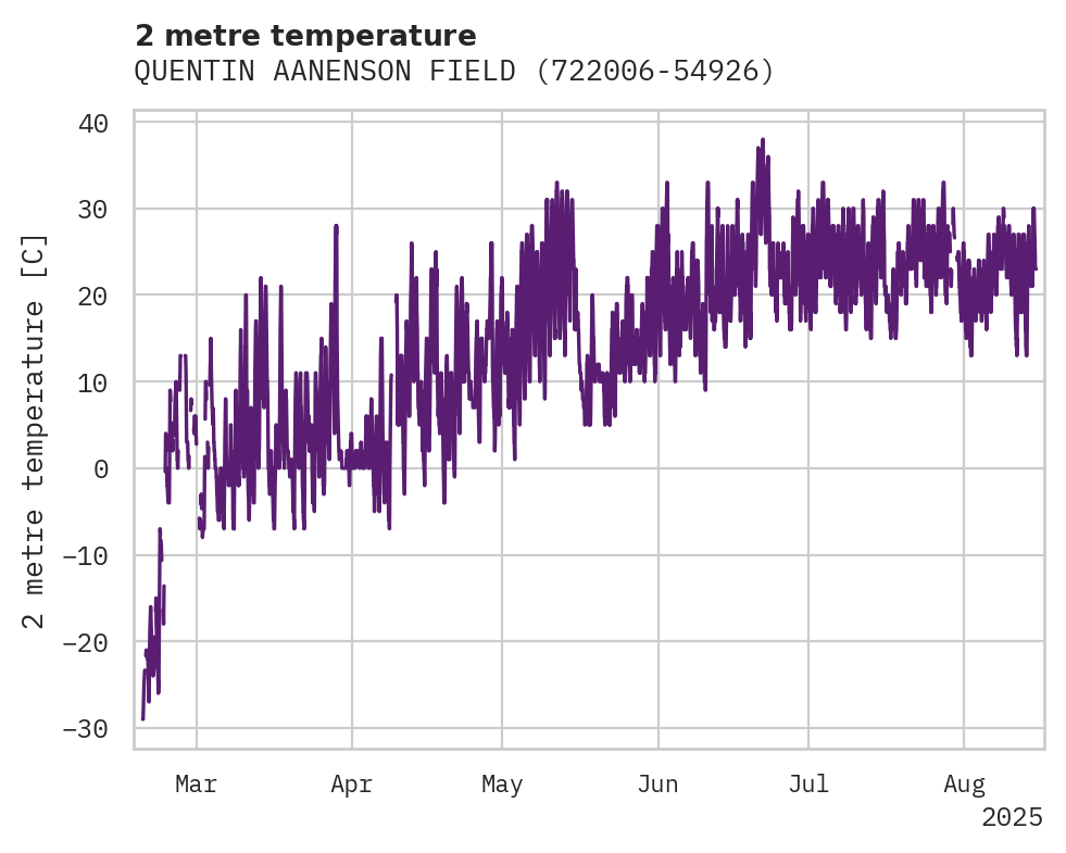Temperature obs for QUENTIN AANENSON FIELD AIRPOR