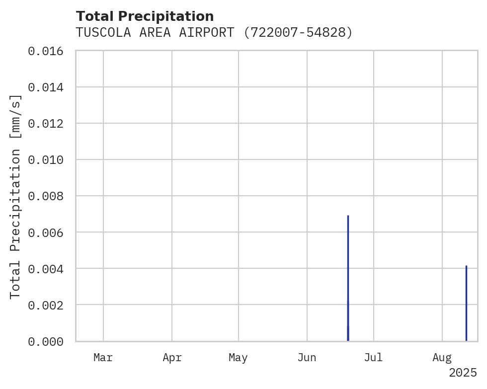 Precipitation obs for TUSCOLA AREA AIRPORT