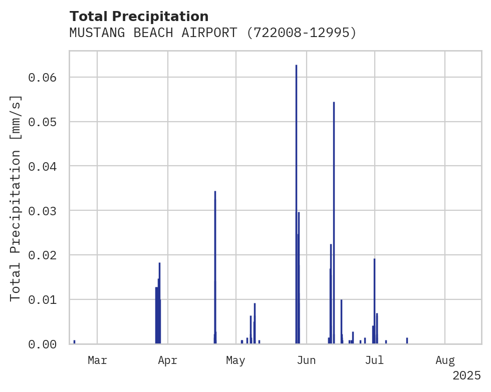 Precipitation obs for MUSTANG BEACH AIRPORT