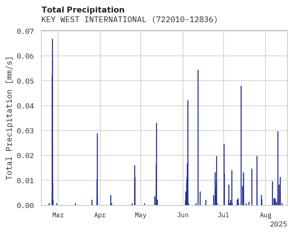 Precipitation obs for KEY WEST INTERNATIONAL AIRPOR