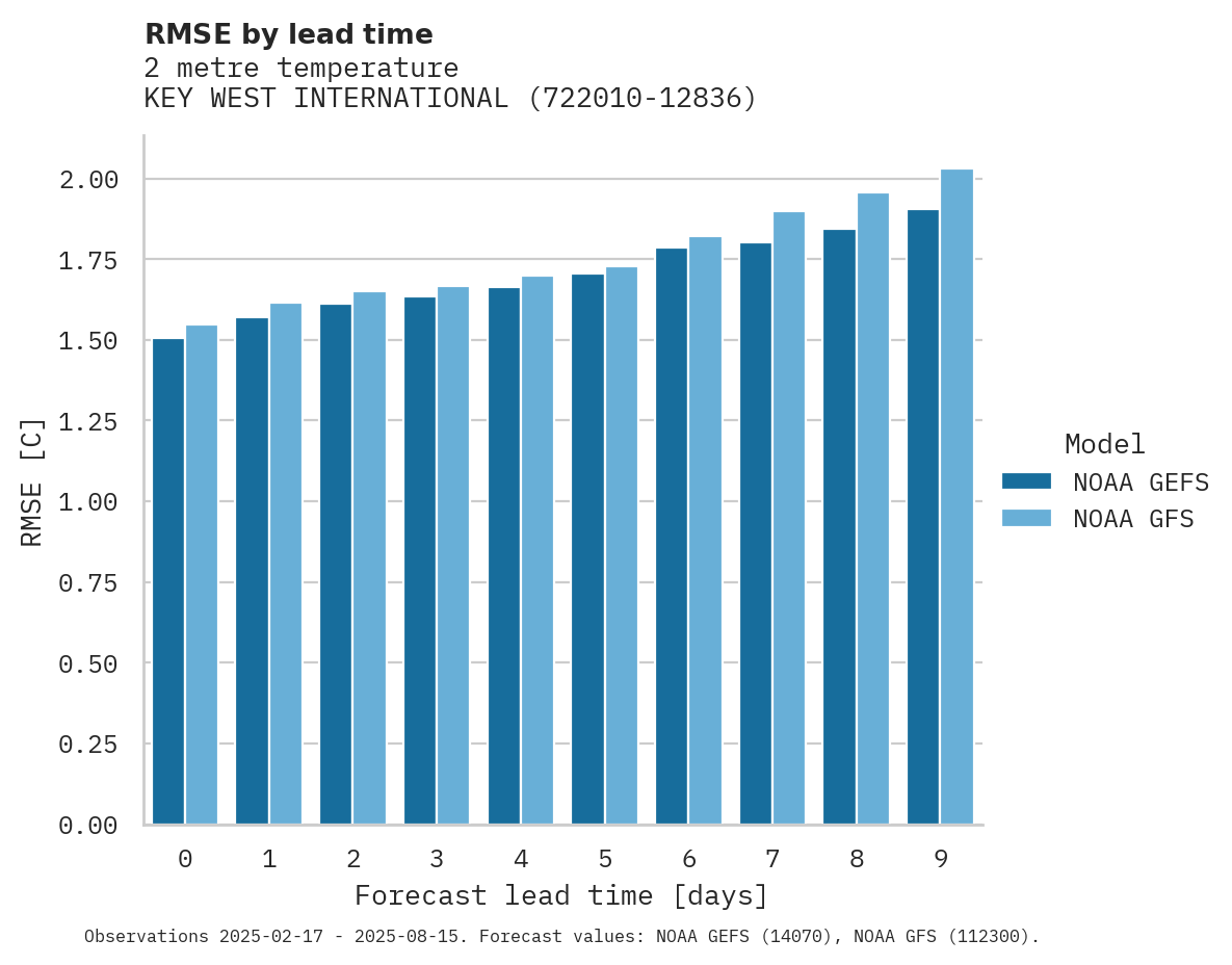 Temperature RMSE by lead time for KEY WEST INTERNATIONAL AIRPOR