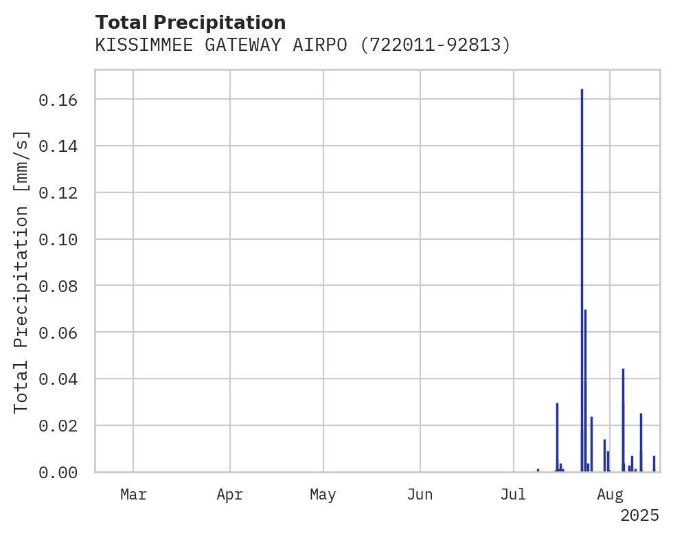 Precipitation obs for KISSIMMEE GATEWAY AIRPORT