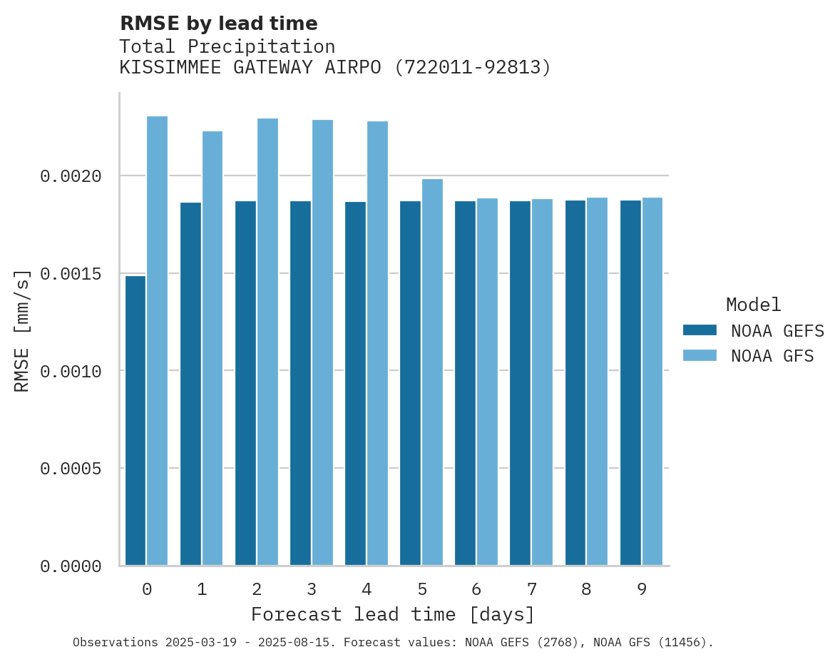 Precipitation RMSE by lead time for KISSIMMEE GATEWAY AIRPORT