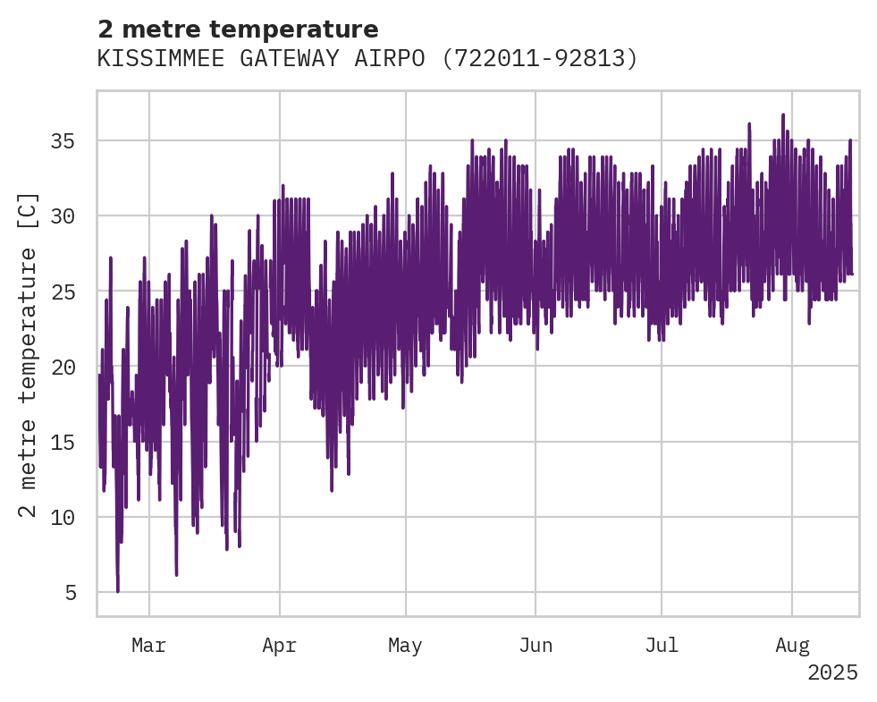 Temperature obs for KISSIMMEE GATEWAY AIRPORT