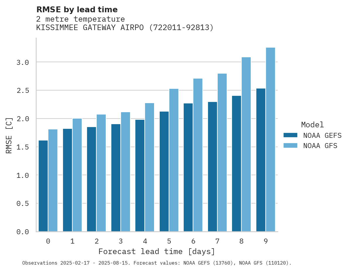 Temperature RMSE by lead time for KISSIMMEE GATEWAY AIRPORT