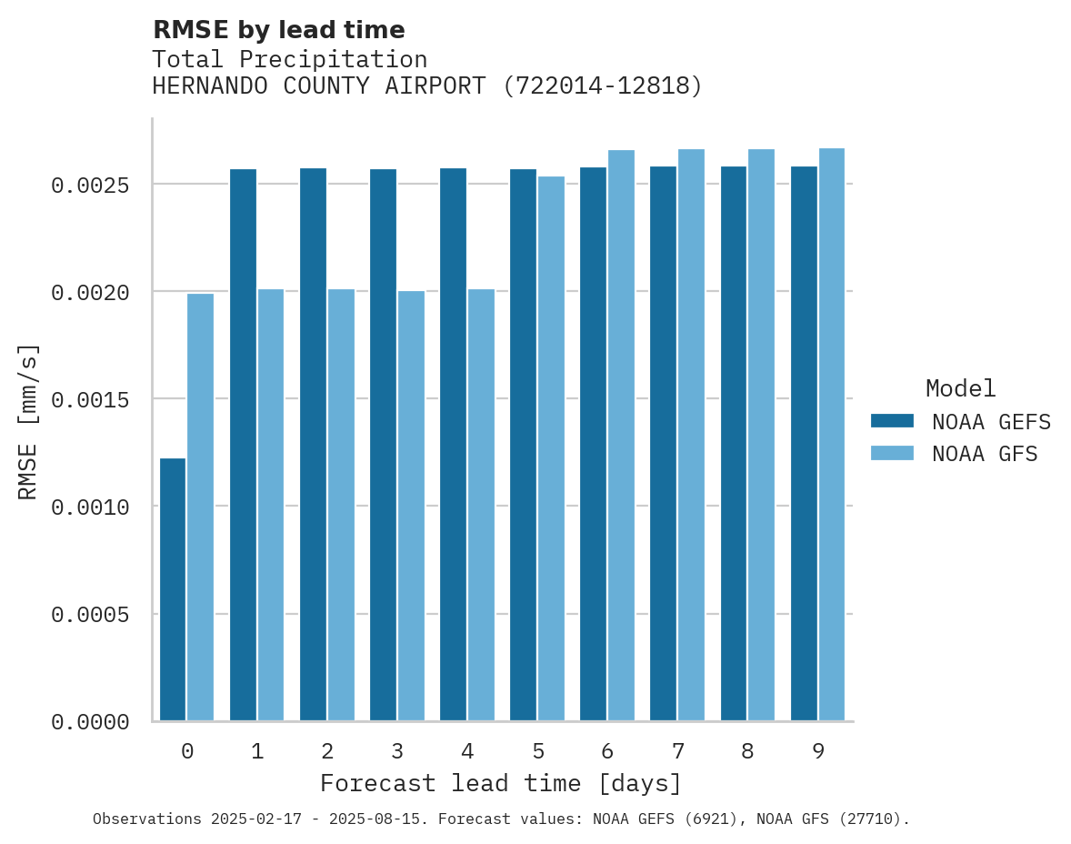 Precipitation RMSE by lead time for HERNANDO COUNTY AIRPORT