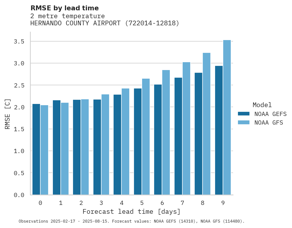 Temperature RMSE by lead time for HERNANDO COUNTY AIRPORT