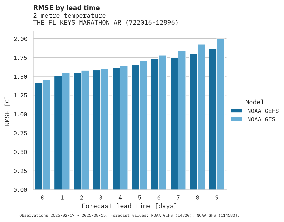 Temperature RMSE by lead time for THE FL KEYS MARATHON ARPT