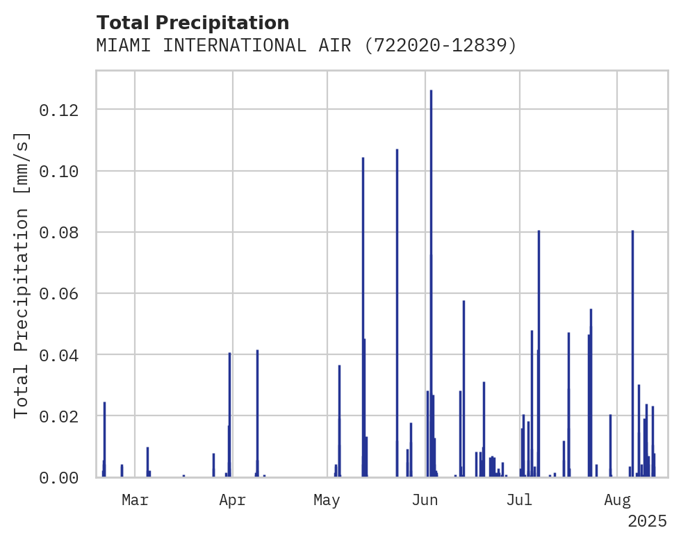Precipitation obs for MIAMI INTERNATIONAL AIRPORT