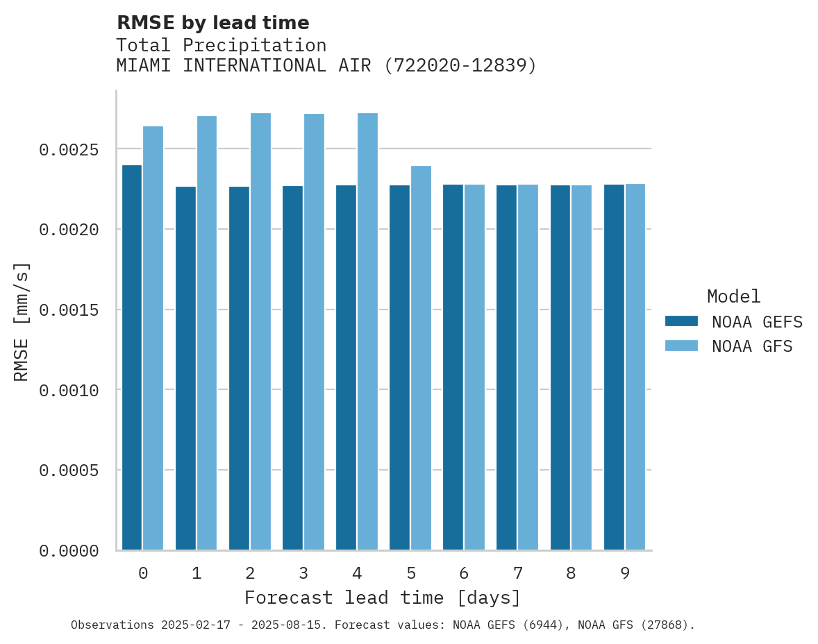 Precipitation RMSE by lead time for MIAMI INTERNATIONAL AIRPORT