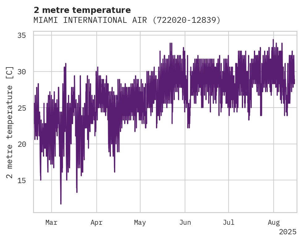 Temperature obs for MIAMI INTERNATIONAL AIRPORT