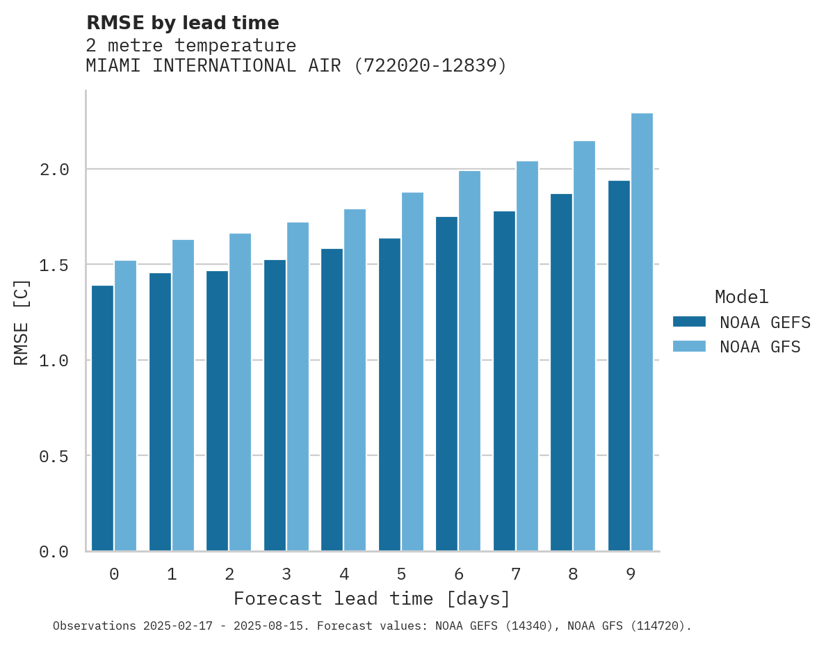 Temperature RMSE by lead time for MIAMI INTERNATIONAL AIRPORT