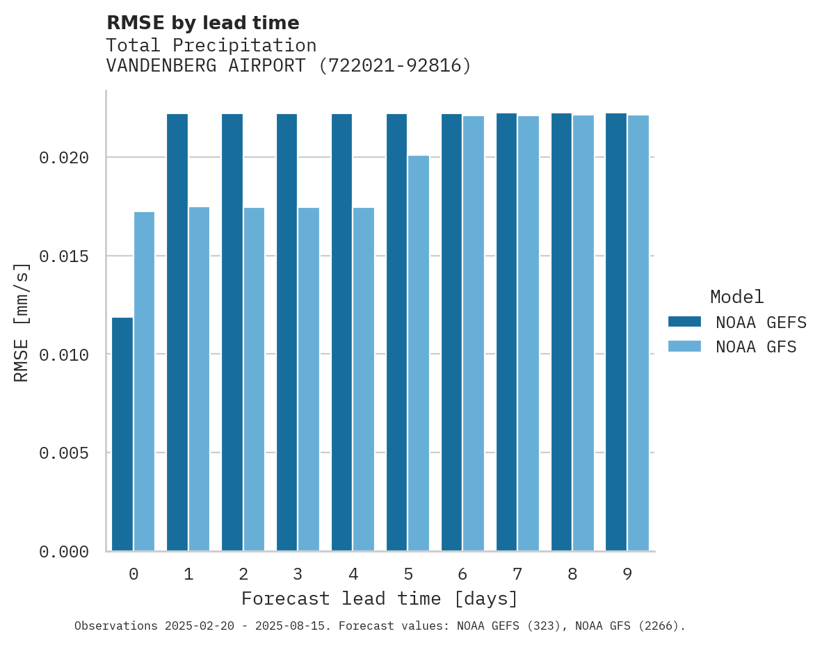 Precipitation RMSE by lead time for VANDENBERG AIRPORT