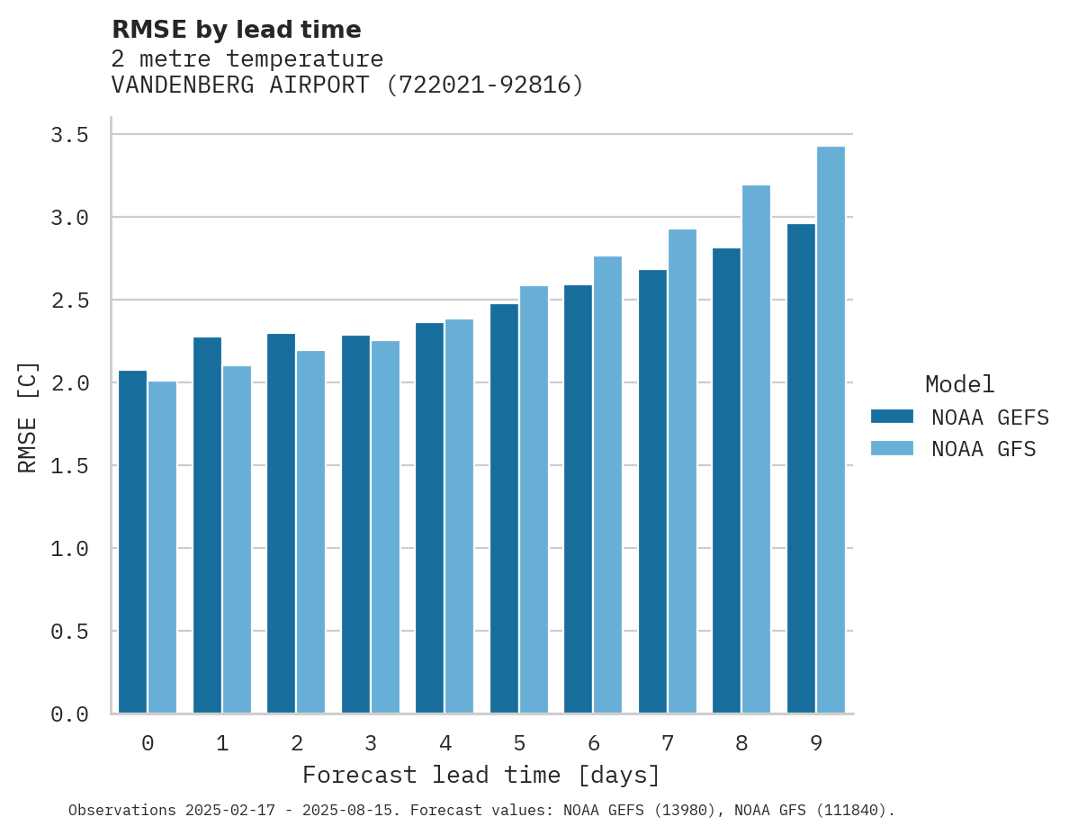 Temperature RMSE by lead time for VANDENBERG AIRPORT