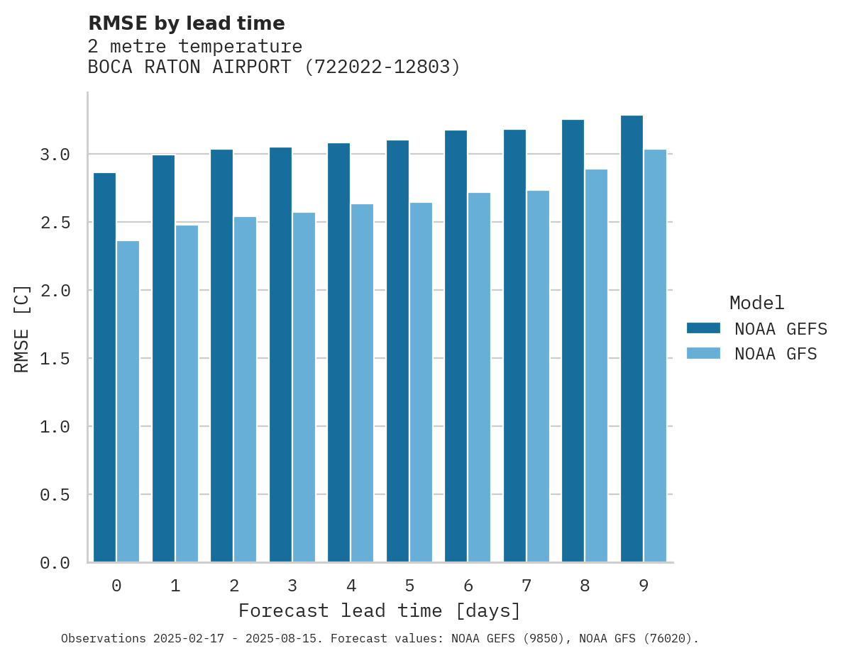 Temperature RMSE by lead time for BOCA RATON AIRPORT