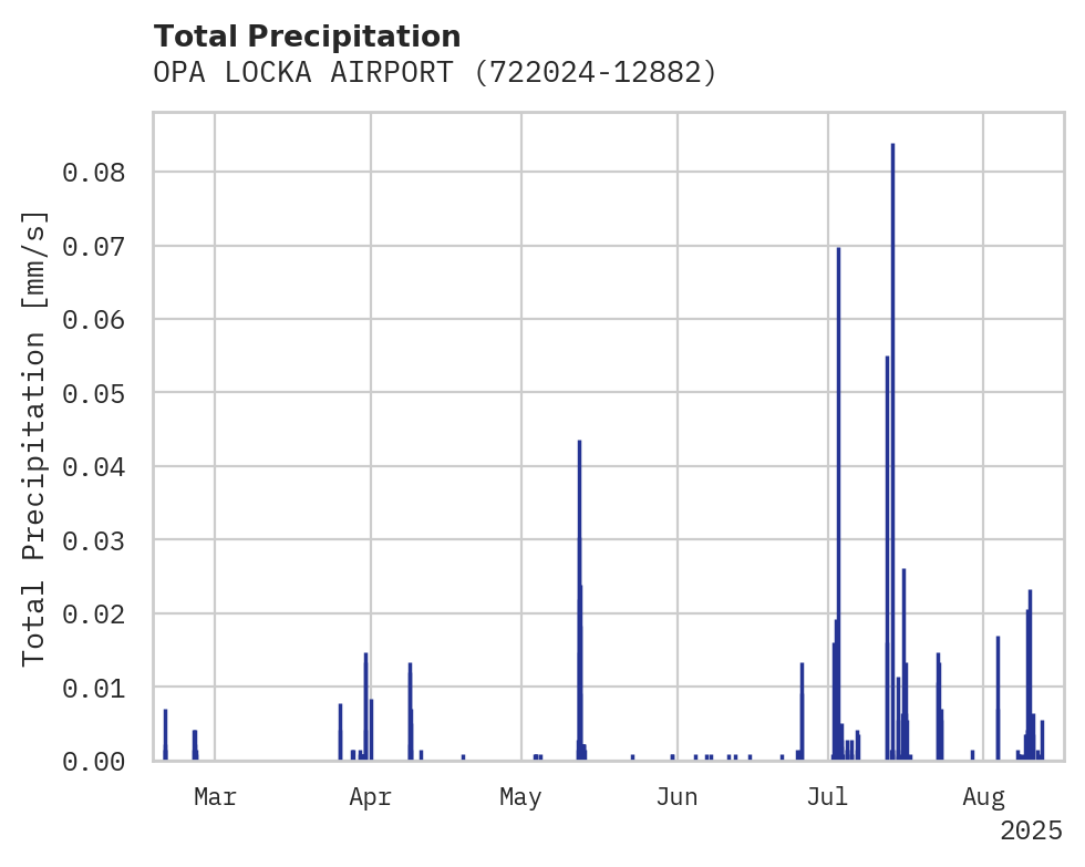 Precipitation obs for OPA LOCKA AIRPORT