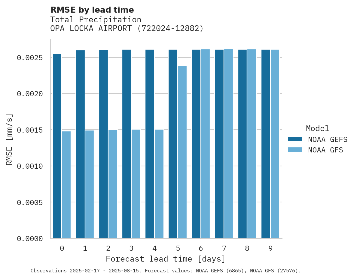 Precipitation RMSE by lead time for OPA LOCKA AIRPORT