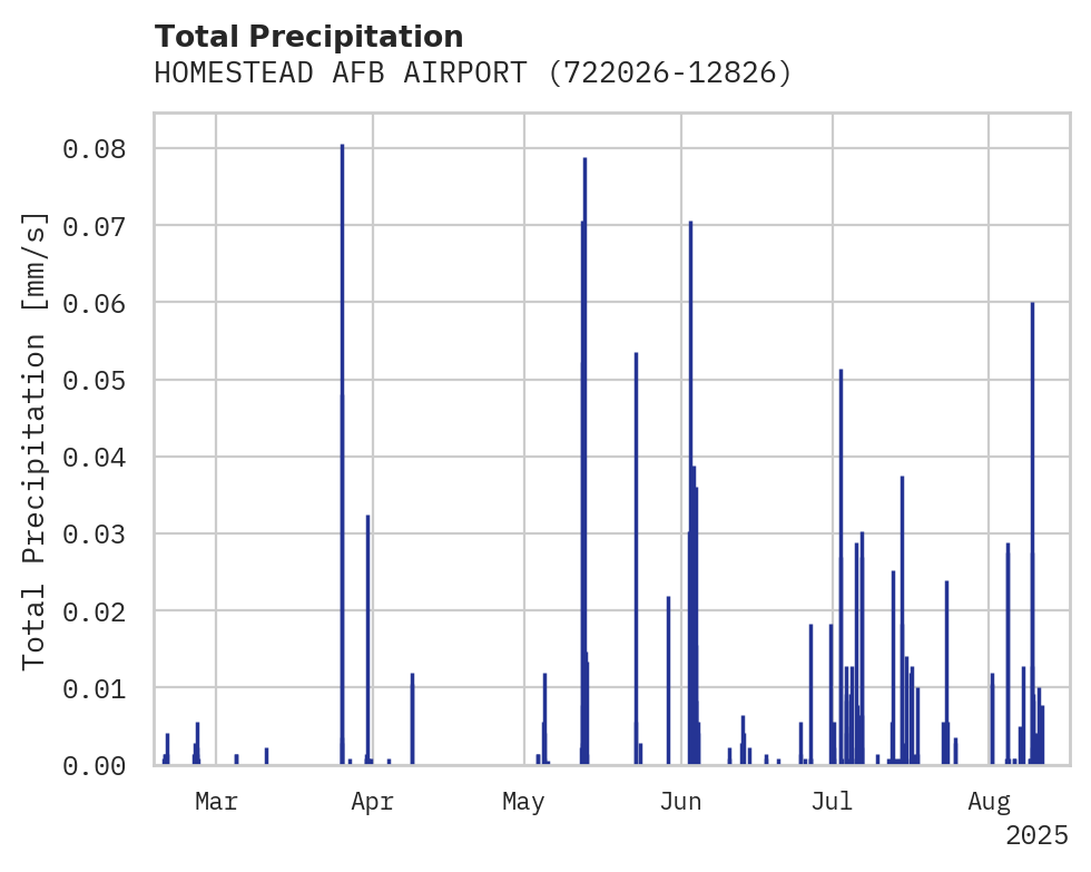 Precipitation obs for HOMESTEAD AFB AIRPORT