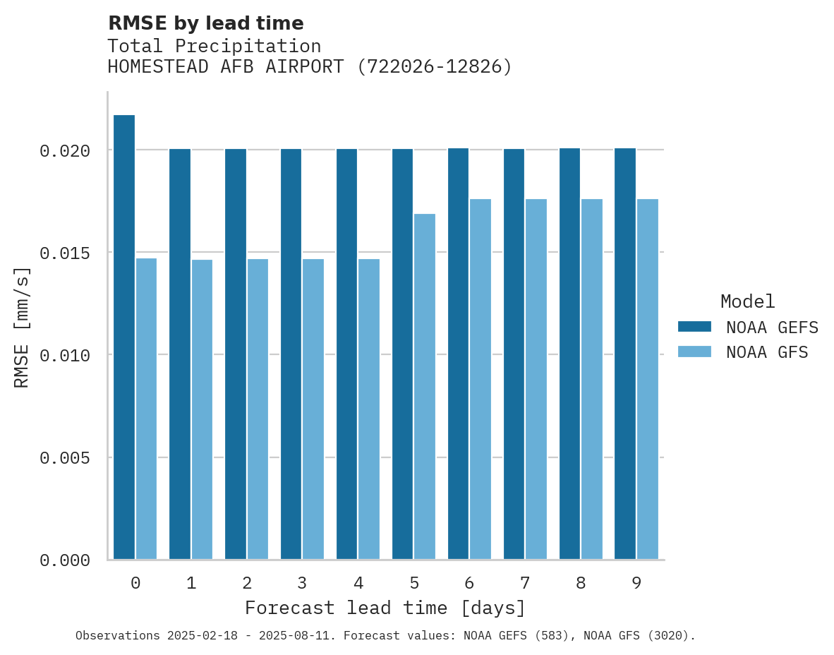 Precipitation RMSE by lead time for HOMESTEAD AFB AIRPORT